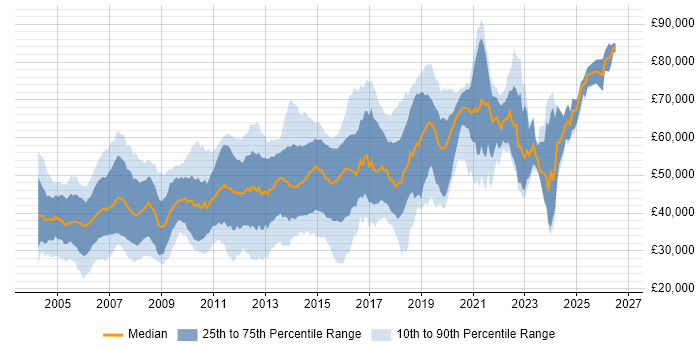 Salary distribution trend for Java Developer job vacancies in Surrey