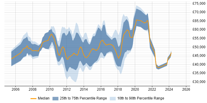 Salary distribution trend for jobs in Surrey citing Java EE