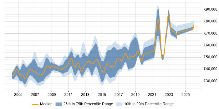 Salary distribution trend for Java Engineer job vacancies in Surrey