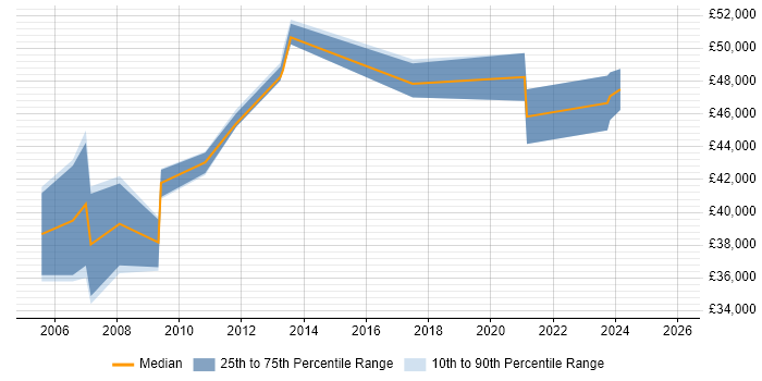 Salary distribution trend for Java GUI Developer job vacancies in Surrey