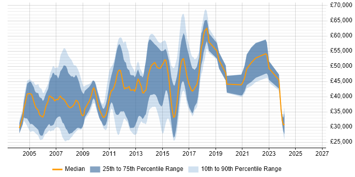 Salary distribution trend for Java Software Developer job vacancies in Surrey