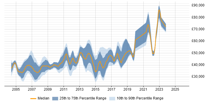Salary distribution trend for Java Software Engineer job vacancies in Surrey