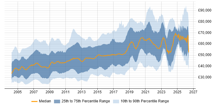 Salary distribution trend for jobs in Surrey citing Java