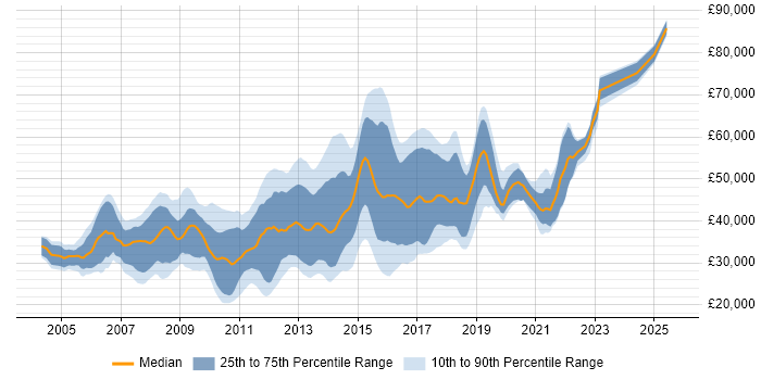 Salary distribution trend for JavaScript Developer job vacancies in Surrey Salary distribution trend for JavaScript Developer job vacancies in Surrey