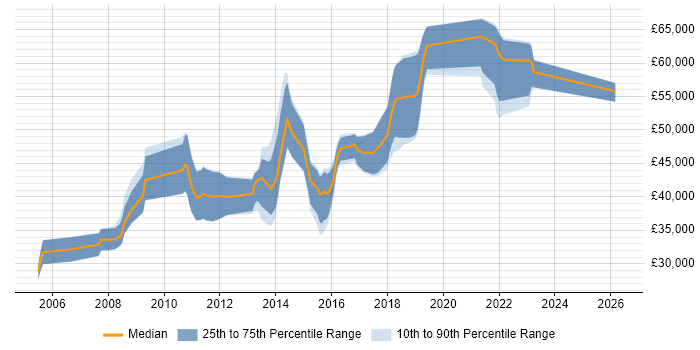 Salary distribution trend for JavaScript Engineer job vacancies in Surrey