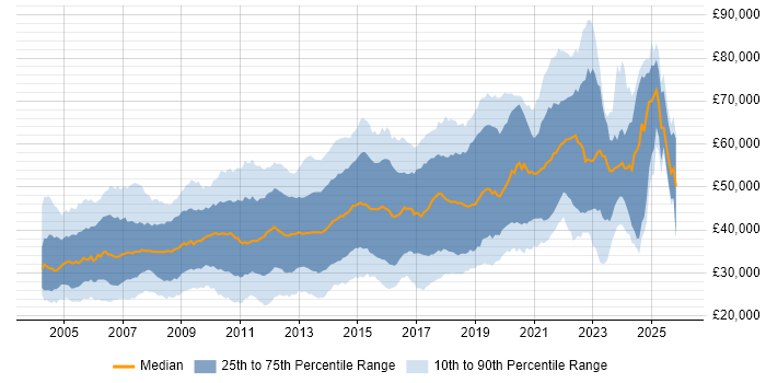 Salary distribution trend for jobs in Surrey citing JavaScript