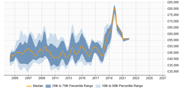 Salary distribution trend for jobs in Surrey citing JBoss