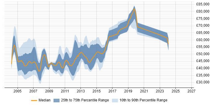 Salary distribution trend for jobs in Surrey citing JDBC