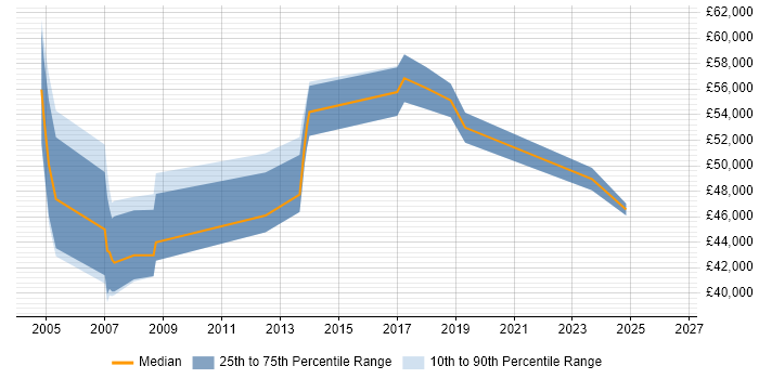 Salary distribution trend for jobs in Surrey citing JDE EnterpriseOne