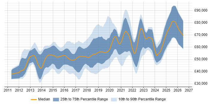 Salary distribution trend for jobs in Surrey citing Jenkins