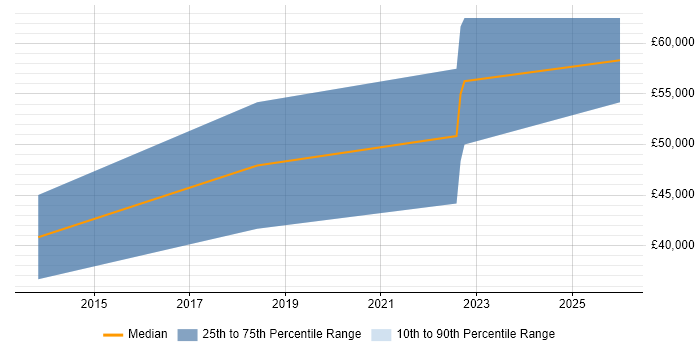 Salary distribution trend for jobs in Surrey citing Jinja