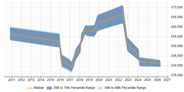 Salary distribution trend for jobs in Surrey citing Journey Map