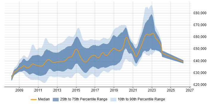 Salary distribution trend for jobs in Surrey citing jQuery