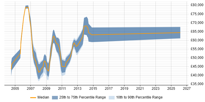 Salary distribution trend for jobs in Surrey citing JSP 440