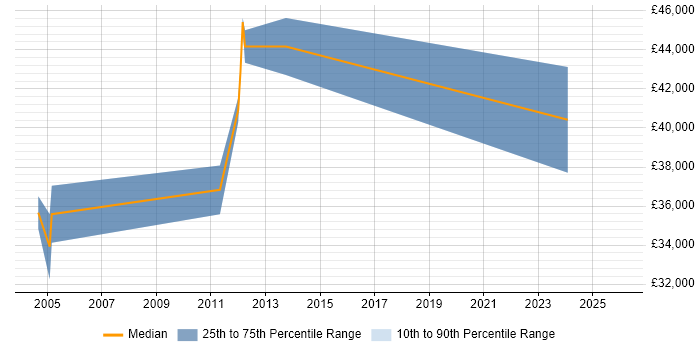 Salary distribution trend for jobs in Surrey citing JTAG