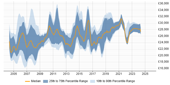 Salary distribution trend for Junior Analyst job vacancies in Surrey