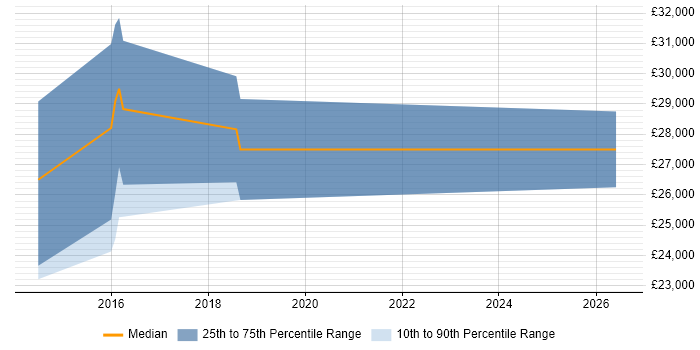 Salary distribution trend for Junior Automation Test Analyst job vacancies in Surrey