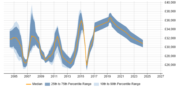 Salary distribution trend for Junior Business Analyst job vacancies in Surrey