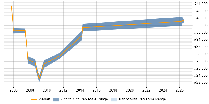 Salary distribution trend for Junior Business Manager job vacancies in Surrey
