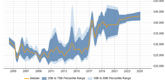 Salary distribution trend for Junior C# Developer job vacancies in Surrey