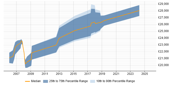 Salary distribution trend for Junior Data Analyst job vacancies in Surrey