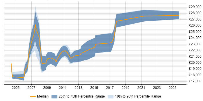 Salary distribution trend for Junior Designer job vacancies in Surrey