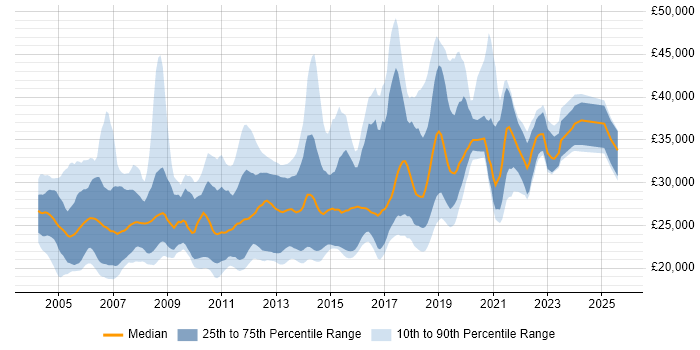 Salary distribution trend for Junior Developer job vacancies in Surrey Salary distribution trend for Junior Developer job vacancies in Surrey