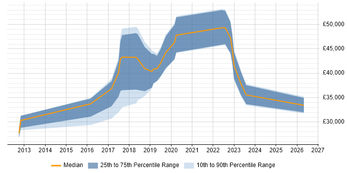 Salary distribution trend for Junior DevOps Engineer job vacancies in Surrey