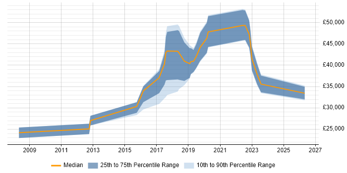 Salary distribution trend for Junior DevOps job vacancies in Surrey