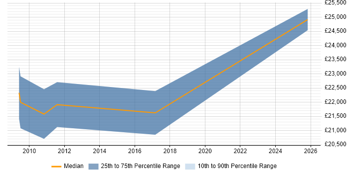 Salary distribution trend for Junior Digital Designer job vacancies in Surrey