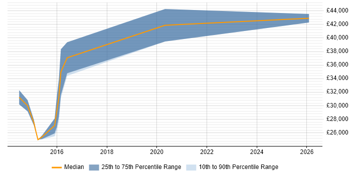 Salary distribution trend for Junior Digital Project Manager job vacancies in Surrey