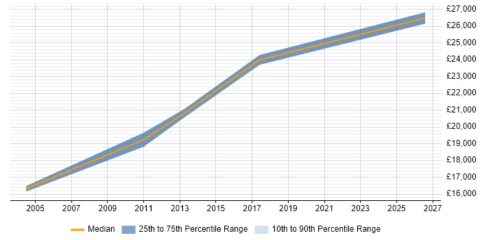 Salary distribution trend for Junior Graphic Designer job vacancies in Surrey