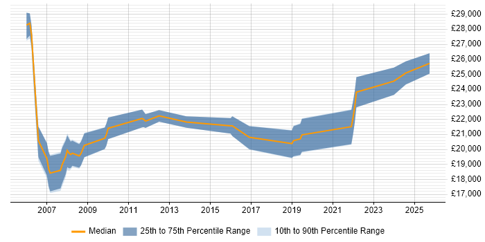 Salary distribution trend for Junior IT Engineer job vacancies in Surrey Salary distribution trend for Junior IT Engineer job vacancies in Surrey