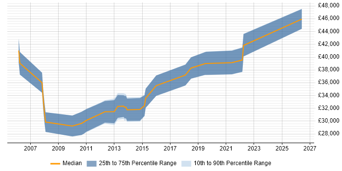 Salary distribution trend for Junior IT Manager job vacancies in Surrey