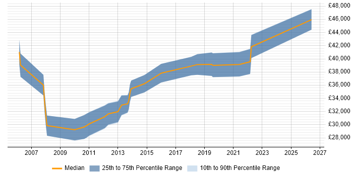 Salary distribution trend for Junior IT Project Manager job vacancies in Surrey