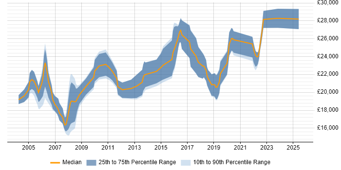 Salary distribution trend for Junior IT Support job vacancies in Surrey Salary distribution trend for Junior IT Support job vacancies in Surrey