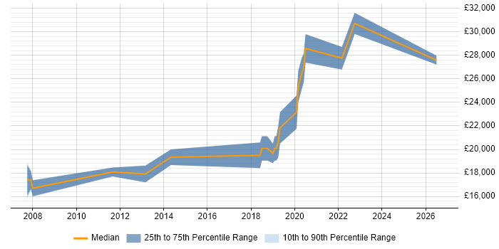 Salary distribution trend for Junior IT Technician job vacancies in Surrey