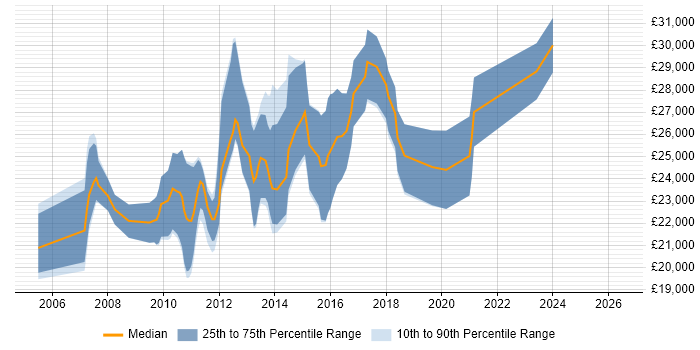 Salary distribution trend for Junior PHP Developer job vacancies in Surrey