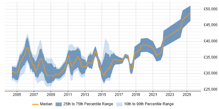 Salary distribution trend for Junior Project Manager job vacancies in Surrey