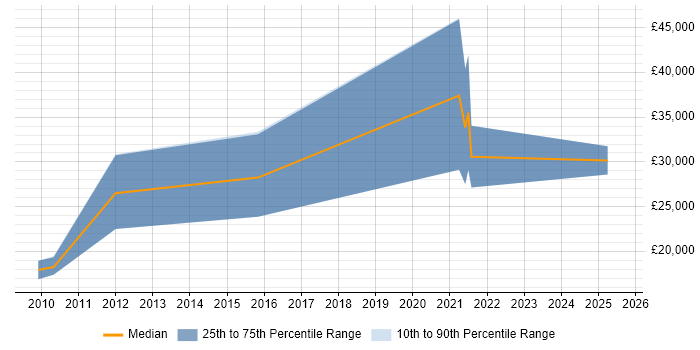 Salary distribution trend for Junior Recruitment Consultant job vacancies in Surrey