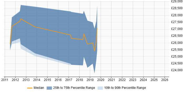 Salary distribution trend for Junior Security Analyst job vacancies in Surrey