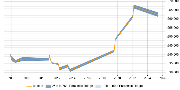 Salary distribution trend for Junior Service Manager job vacancies in Surrey Salary distribution trend for Junior Service Manager job vacancies in Surrey