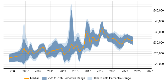 Salary distribution trend for Junior Software Developer job vacancies in Surrey