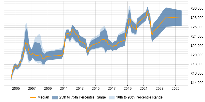Salary distribution trend for Junior Support Engineer job vacancies in Surrey
