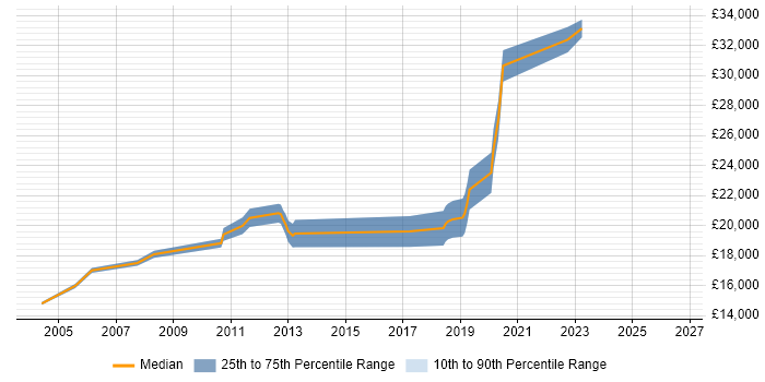 Salary distribution trend for Junior Support Technician job vacancies in Surrey