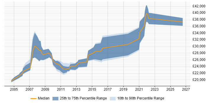 Salary distribution trend for Junior Systems Administrator job vacancies in Surrey