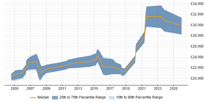 Salary distribution trend for Junior Technical Support job vacancies in Surrey