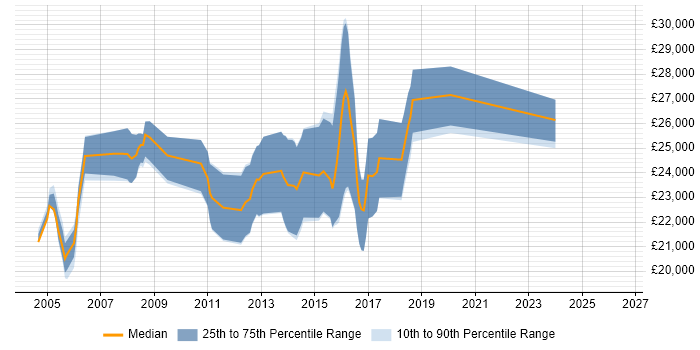 Salary distribution trend for Junior Test Analyst job vacancies in Surrey