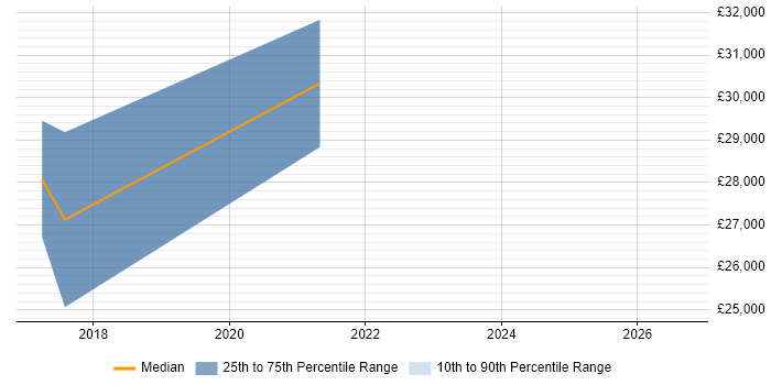 Salary distribution trend for Junior UX Designer job vacancies in Surrey