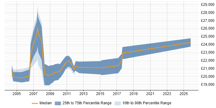 Salary distribution trend for Junior Web Designer job vacancies in Surrey